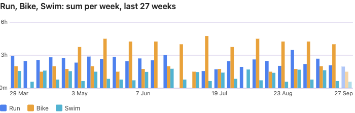 Grouped weekly bars for run, bike and swim time, the y axis labelled in hours