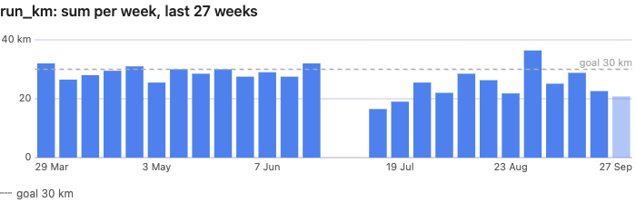 Weekly bars of running distance over half a year, a dashed goal line at 30 km, the current week drawn lighter