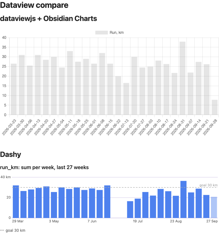The same weekly running chart twice: the dataviewjs and Obsidian Charts version with rotated ISO week labels and the no-run weeks missing from its axis, and the Dashy chart with the empty weeks as a gap and a dashed 30 km goal line