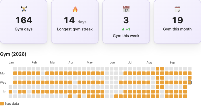 Habit cards over a year heatmap of gym days