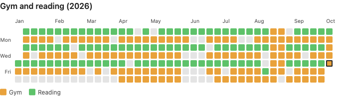 A year heatmap with gym days in orange and reading days in green
