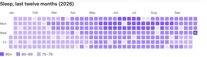 A year of days coloured by sleep score, with a legend