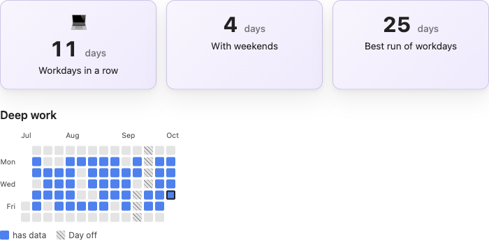 Workday streak cards over three months of days, weekends empty