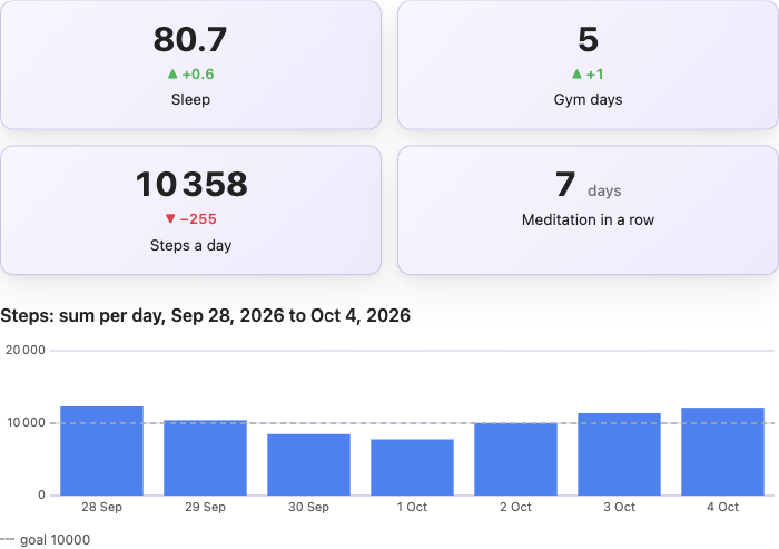 A weekly review note: cards for sleep against the usual level, gym days and steps against the week before, a meditation streak, and a bar per day of the week's steps with a dashed goal line